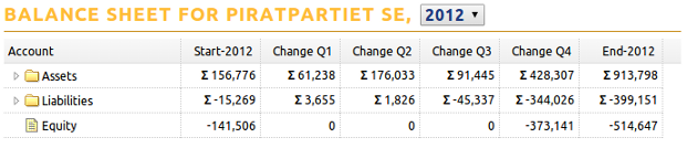 Balance sheet showing assets, liabilities, and equity